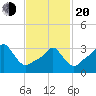Conimicut Light tide chart for Thursday, February 20, 2025
