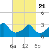Conimicut Light tide chart for Friday, February 21, 2025