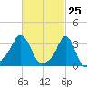Conimicut Light tide chart for Tuesday, February 25, 2025