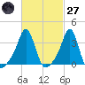 Conimicut Light tide chart for Thursday, February 27, 2025
