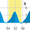 Conimicut Light tide chart for Monday, February 3, 2025