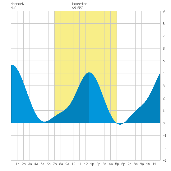 Conimicut Light tide chart for Tuesday, February 4, 2025