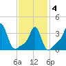 Conimicut Light tide chart for Tuesday, February 4, 2025