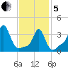 Conimicut Light tide chart for Wednesday, February 5, 2025