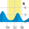 Conimicut Light tide chart for Thursday, February 6, 2025