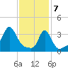 Conimicut Light tide chart for Friday, February 7, 2025