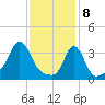 Conimicut Light tide chart for Saturday, February 8, 2025