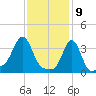 Conimicut Light tide chart for Sunday, February 9, 2025