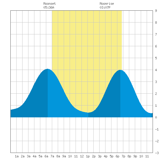 Conimicut Light tide chart for Monday, March 10, 2025