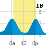 Conimicut Light tide chart for Monday, March 10, 2025