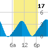 Conimicut Light tide chart for Monday, March 17, 2025