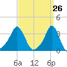 Conimicut Light tide chart for Wednesday, March 26, 2025
