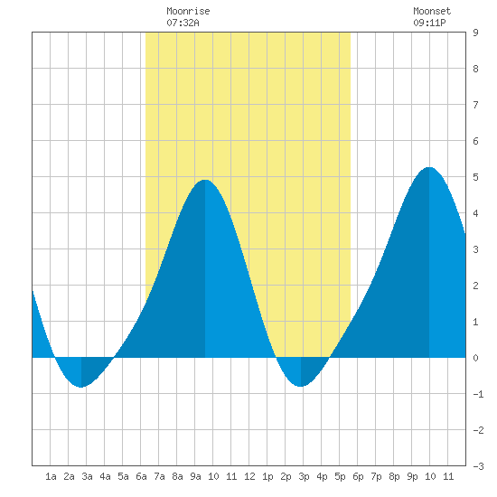 Conimicut Light tide chart for Sunday, March 2, 2025