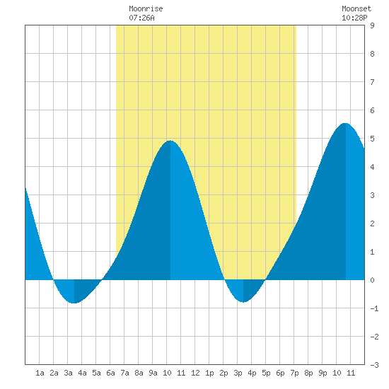 Conimicut Light tide chart for Monday, March 31, 2025