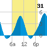 Conimicut Light tide chart for Monday, March 31, 2025