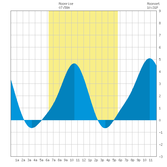 Conimicut Light tide chart for Monday, March 3, 2025
