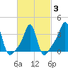Conimicut Light tide chart for Monday, March 3, 2025