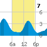 Conimicut Light tide chart for Friday, March 7, 2025