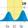 Conimicut Light tide chart for Thursday, April 10, 2025