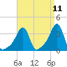 Conimicut Light tide chart for Friday, April 11, 2025