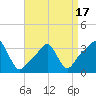 Conimicut Light tide chart for Thursday, April 17, 2025