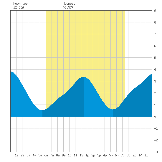 Conimicut Light tide chart for Friday, April 18, 2025
