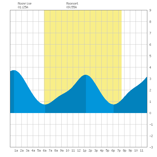 Conimicut Light tide chart for Saturday, April 19, 2025