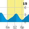 Conimicut Light tide chart for Saturday, April 19, 2025