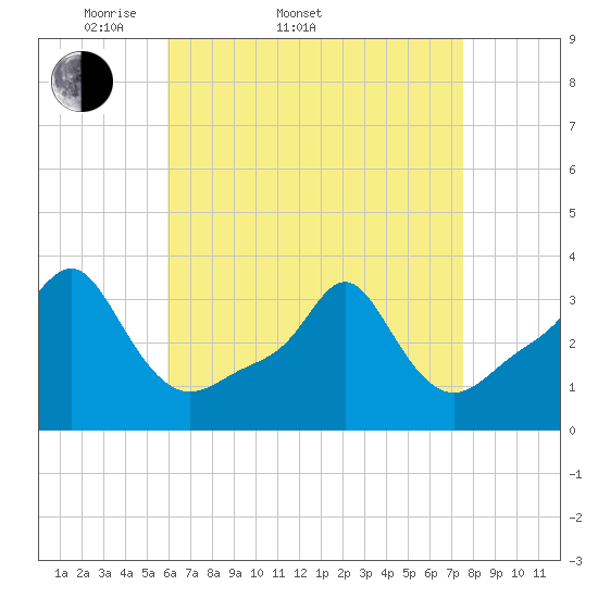 Conimicut Light tide chart for Sunday, April 20, 2025