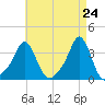 Conimicut Light tide chart for Thursday, April 24, 2025