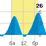 Conimicut Light tide chart for Saturday, April 26, 2025