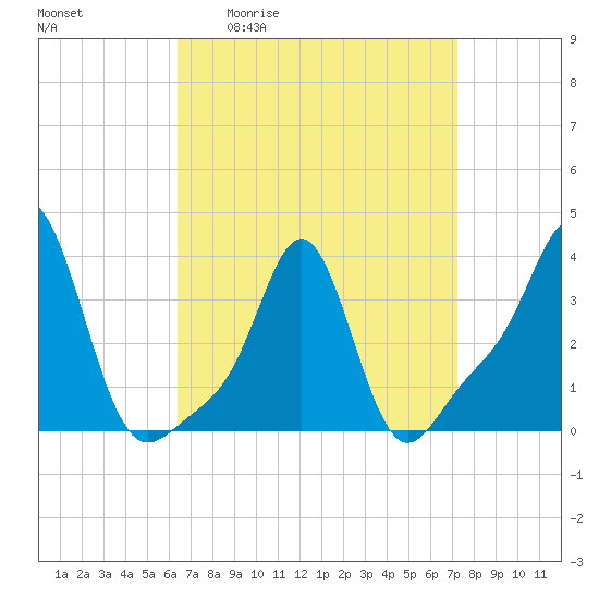 Conimicut Light tide chart for Wednesday, April 2, 2025