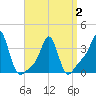Conimicut Light tide chart for Wednesday, April 2, 2025