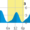 Conimicut Light tide chart for Thursday, April 3, 2025