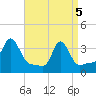 Conimicut Light tide chart for Saturday, April 5, 2025