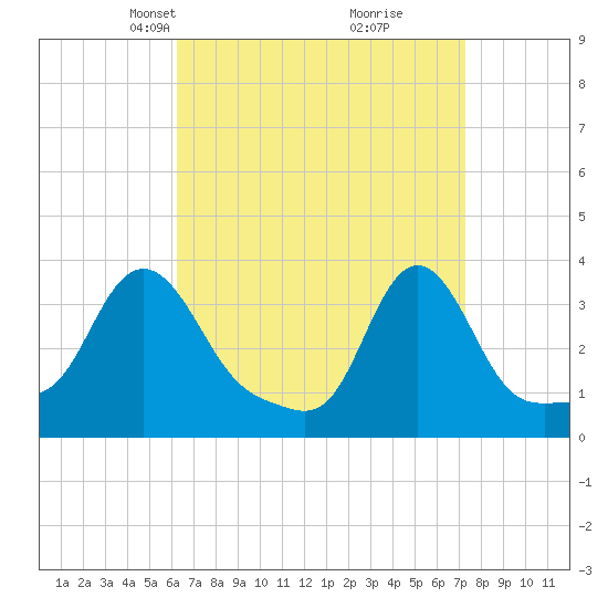Conimicut Light tide chart for Monday, April 7, 2025