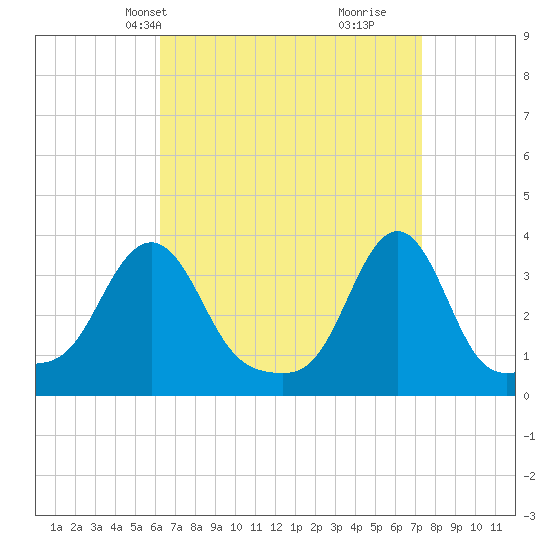 Conimicut Light tide chart for Tuesday, April 8, 2025