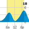 Conimicut Light tide chart for Saturday, May 10, 2025