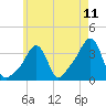 Conimicut Light tide chart for Sunday, May 11, 2025