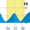 Conimicut Light tide chart for Friday, May 16, 2025