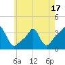 Conimicut Light tide chart for Saturday, May 17, 2025