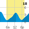 Conimicut Light tide chart for Sunday, May 18, 2025