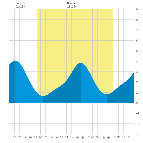 Conimicut Light tide chart for Monday, May 19, 2025