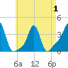 Conimicut Light tide chart for Thursday, May 1, 2025