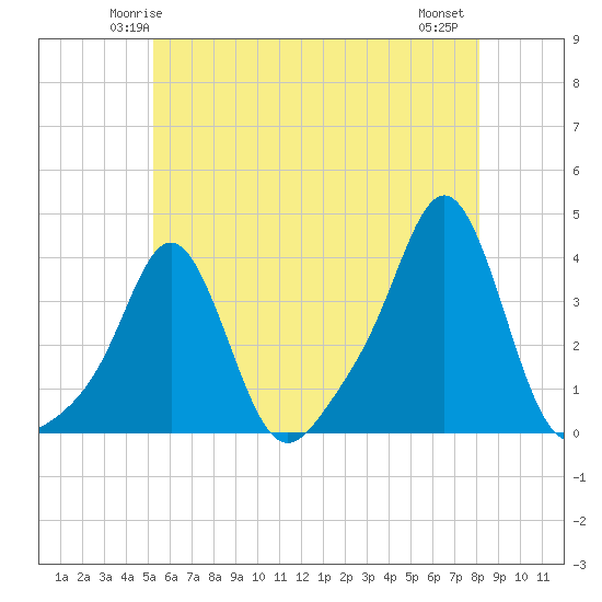 Conimicut Light tide chart for Saturday, May 24, 2025