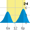 Conimicut Light tide chart for Saturday, May 24, 2025