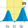 Conimicut Light tide chart for Sunday, May 25, 2025