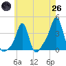 Conimicut Light tide chart for Monday, May 26, 2025