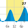 Conimicut Light tide chart for Tuesday, May 27, 2025