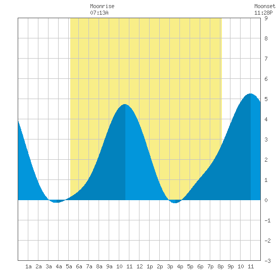 Conimicut Light tide chart for Thursday, May 29, 2025